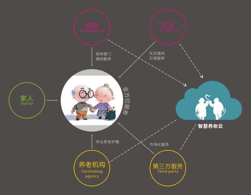 智慧养老院管理系统